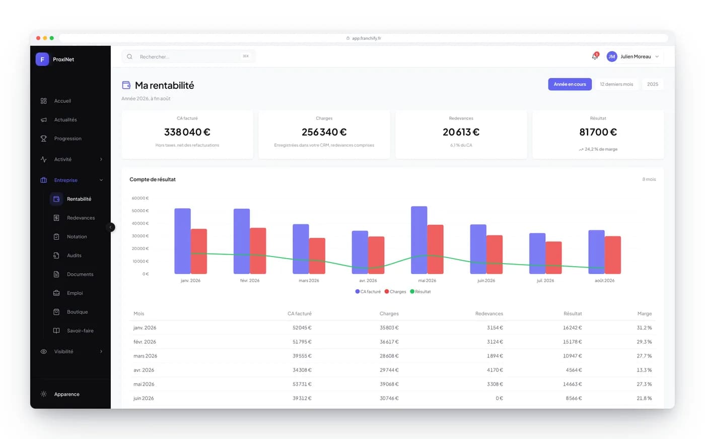 Franchify profitability screen: a branch's monthly income statement