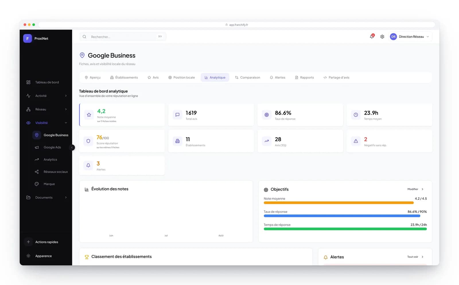 Franchify reputation screen: ratings, reviews and targets for the network's listings