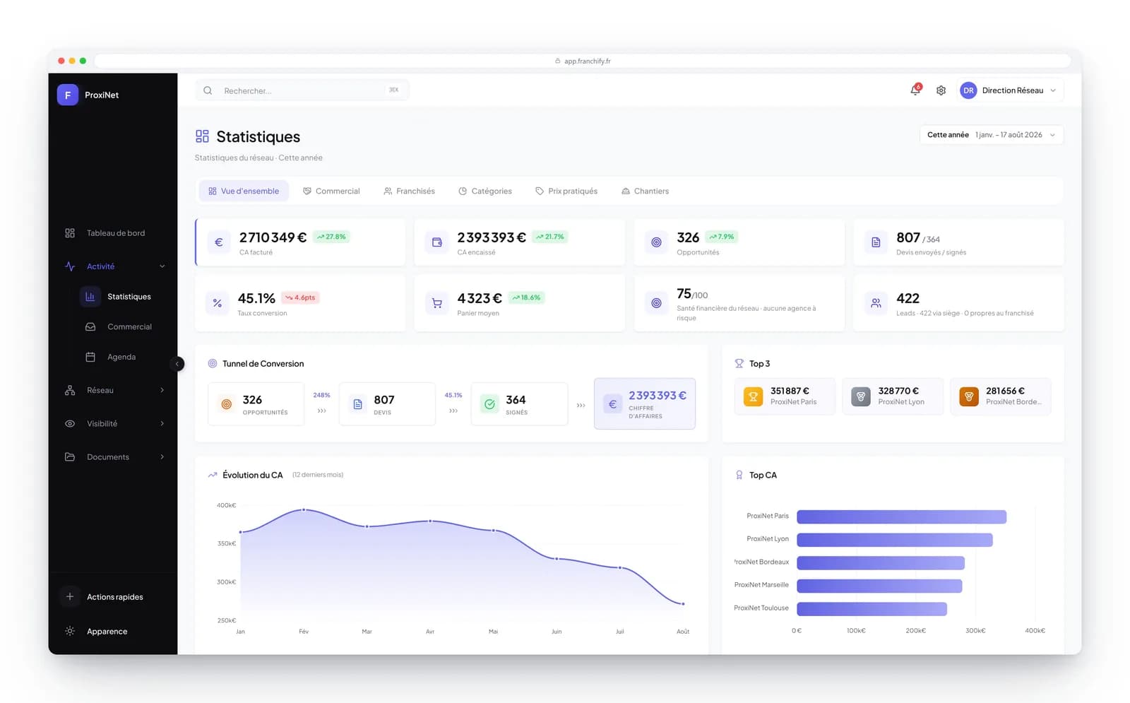 Franchify network statistics screen: conversion funnel and revenue trend